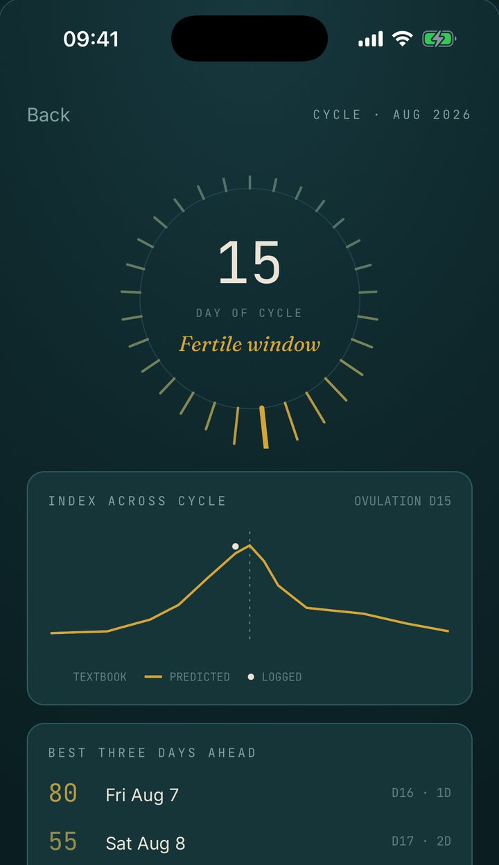Cycle screen: day 15, fertile window, with a chart comparing the textbook curve, the predicted curve and logged days.